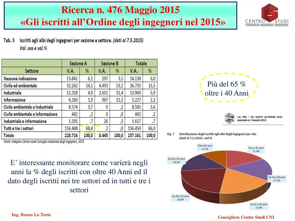 2015» Più del 65 % oltre i 40 Anni E interessante monitorare come