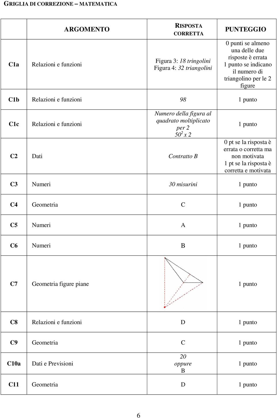 C2 Dati Contratto B 1 punto 0 pt se la risposta è errata o corretta ma non motivata 1 pt se la risposta è corretta e motivata C3 Numeri 30 misurini 1 punto C4 Geometria C 1 punto C5 Numeri