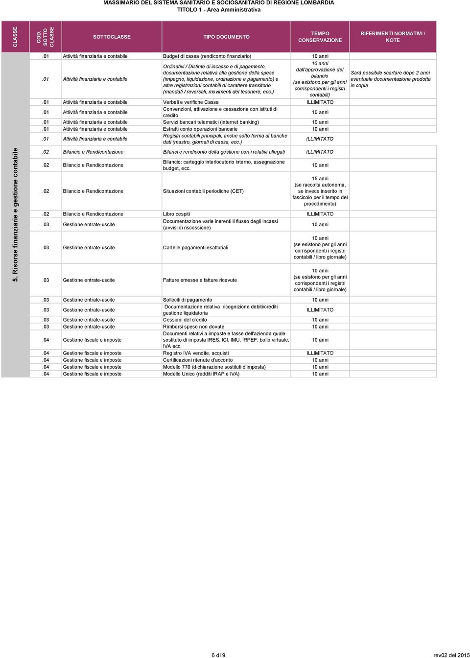 registrazioni contabili di carattere transitorio (mandati / reversali, movimenti del tesoriere, ecc.) dall'approvazione del bilancio (se esistono per gli anni corrispondenti i registri contabili).