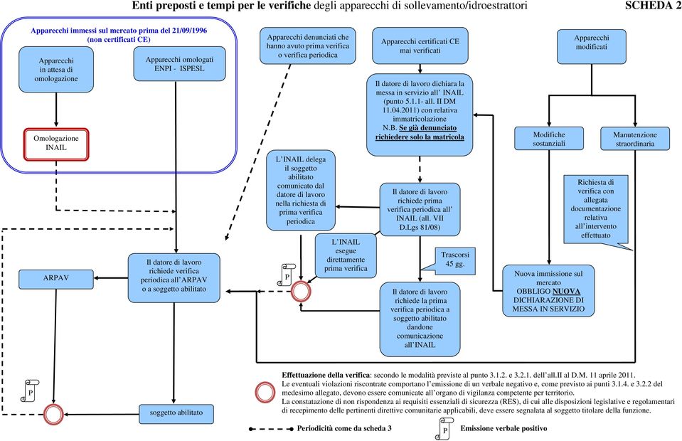 verifica o verifica periodica L INAIL delega il soggetto abilitato comunicato dal datore di lavoro nella richiesta di prima verifica periodica P L INAIL esegue direttamente prima verifica periodica