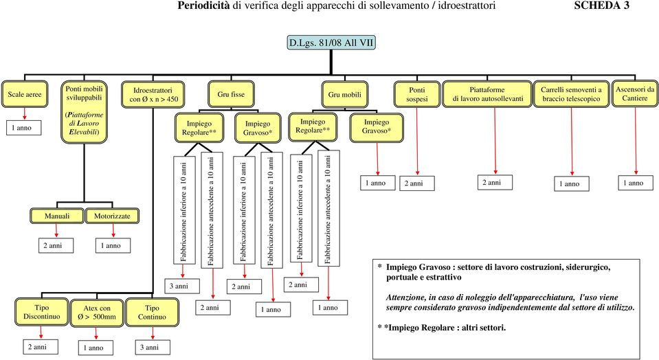 Ascensori da Cantiere (Piattaforme di Lavoro Elevabili) Regolare** Gravoso* Regolare** Gravoso* Manuali Discontinuo Motorizzate 2 anni Atex con Continuo Fabbricazione inferiore a 10 anni 3 anni