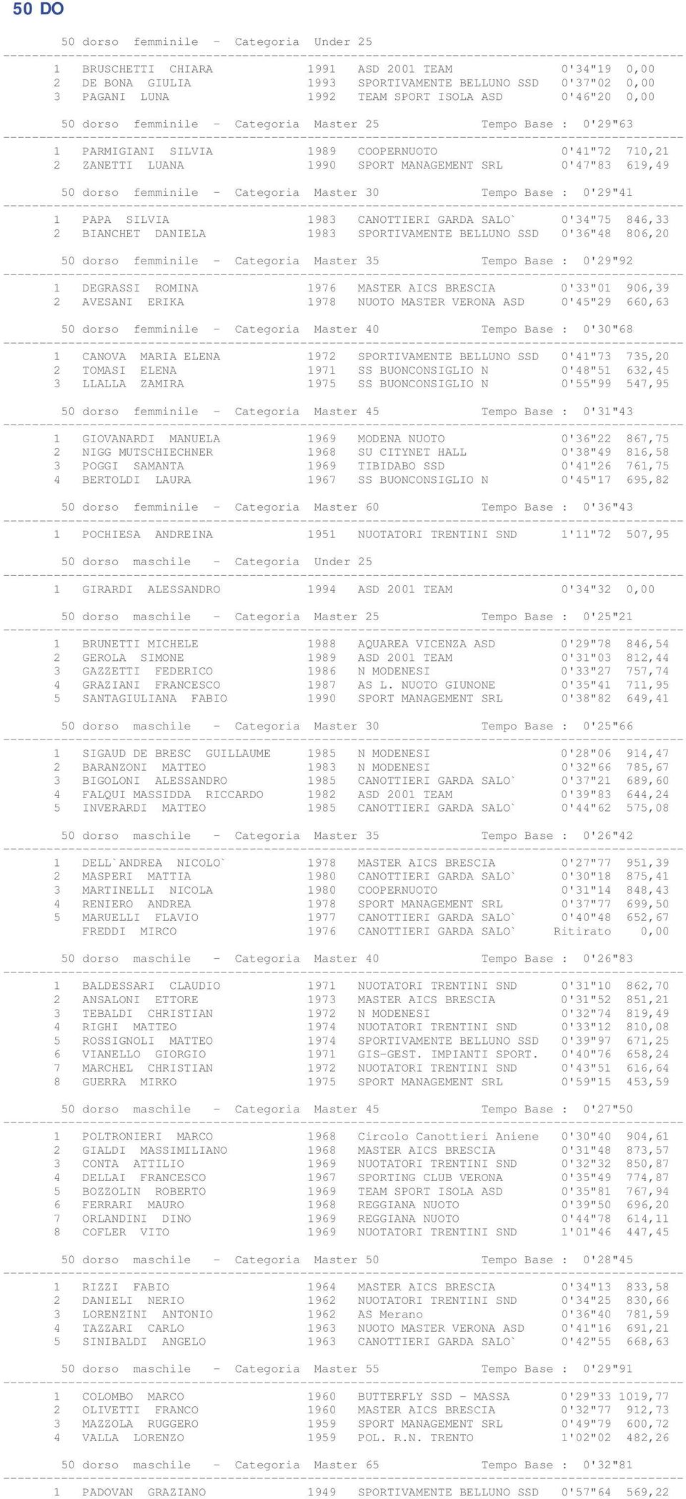 femminile - Categoria Master 30 Tempo Base : 0'29"41 1 PAPA SILVIA 1983 CANOTTIERI GARDA SALO` 0'34"75 846,33 2 BIANCHET DANIELA 1983 SPORTIVAMENTE BELLUNO SSD 0'36"48 806,20 50 dorso femminile -