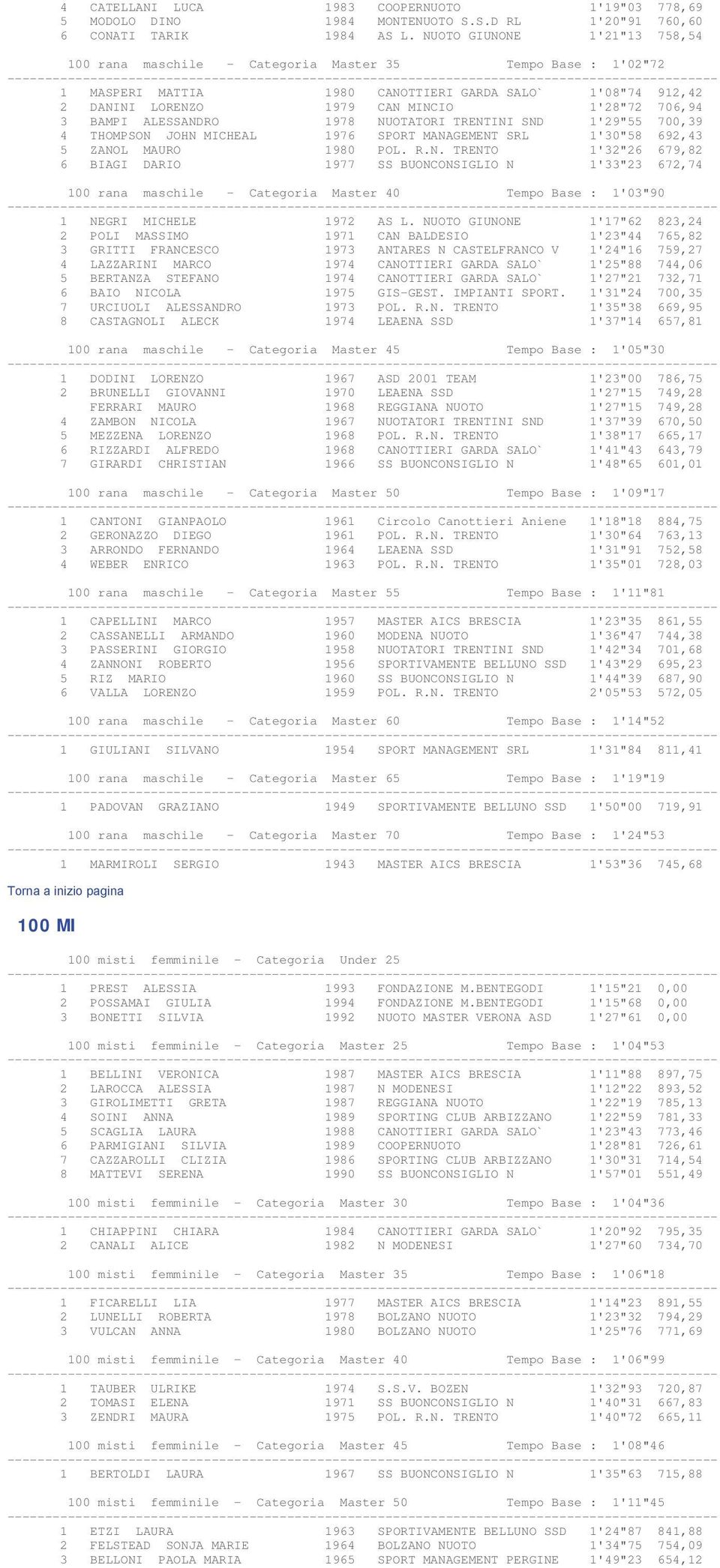 BAMPI ALESSANDRO 1978 NUOTATORI TRENTINI SND 1'29"55 700,39 4 THOMPSON JOHN MICHEAL 1976 SPORT MANAGEMENT SRL 1'30"58 692,43 5 ZANOL MAURO 1980 POL. R.N. TRENTO 1'32"26 679,82 6 BIAGI DARIO 1977 SS BUONCONSIGLIO N 1'33"23 672,74 100 rana maschile - Categoria Master 40 Tempo Base : 1'03"90 1 NEGRI MICHELE 1972 AS L.