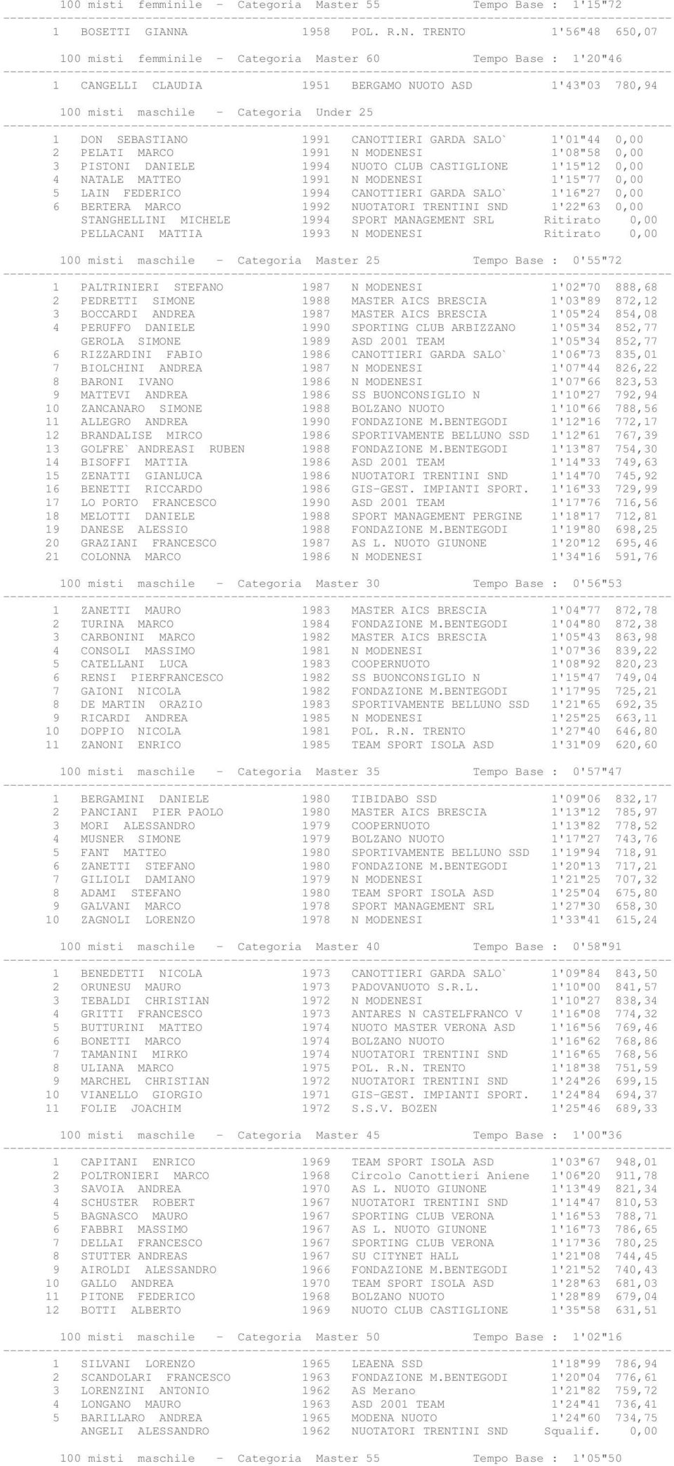 TRENTO 1'56"48 650,07 100 misti femminile - Categoria Master 60 Tempo Base : 1'20"46 1 CANGELLI CLAUDIA 1951 BERGAMO NUOTO ASD 1'43"03 780,94 100 misti maschile - Categoria Under 25 1 DON SEBASTIANO