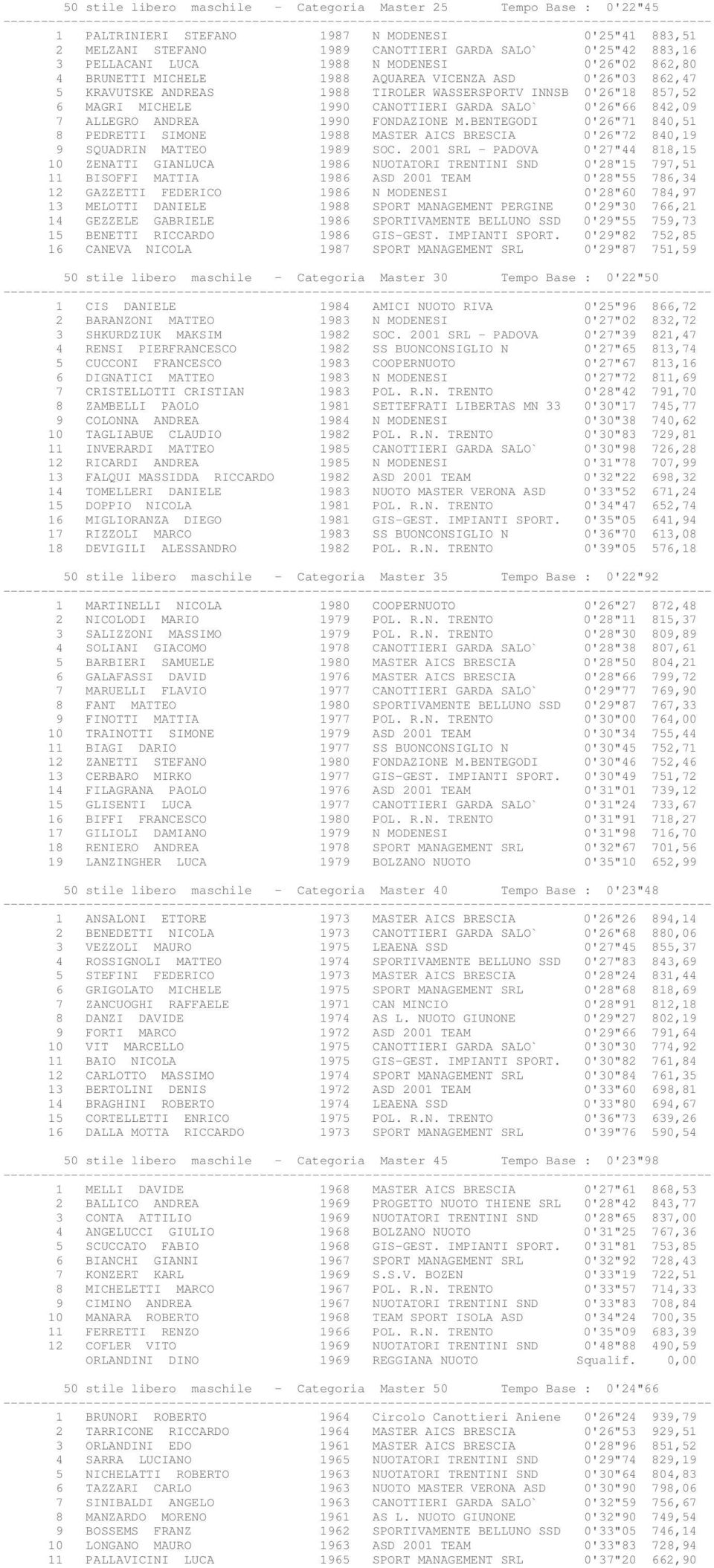 SALO` 0'26"66 842,09 7 ALLEGRO ANDREA 1990 FONDAZIONE M.BENTEGODI 0'26"71 840,51 8 PEDRETTI SIMONE 1988 MASTER AICS BRESCIA 0'26"72 840,19 9 SQUADRIN MATTEO 1989 SOC.