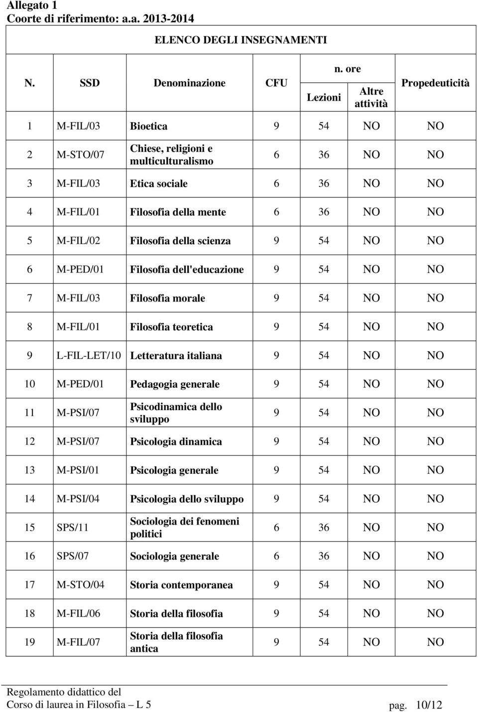 NO NO 5 M-FIL/02 Filosofia della scienza 9 54 NO NO 6 M-PED/01 Filosofia dell'educazione 9 54 NO NO 7 M-FIL/03 Filosofia morale 9 54 NO NO 8 M-FIL/01 Filosofia teoretica 9 54 NO NO 9 L-FIL-LET/10