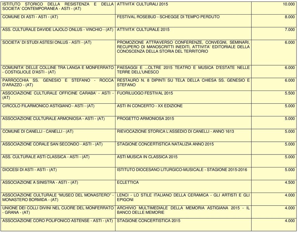 000 SOCIETA DI STUDI ASTESI ONLUS - ASTI - PROMOZIONE ATTRAVERSO CONFERENZE, CONVEGNI, SEMINARI, RECUPERO DI MANOSCRITTI INEDITI, ATTIVITA EDITORIALE DELLA CONOSCENZA DELLA STORIA DEL TERRITORIO 6.