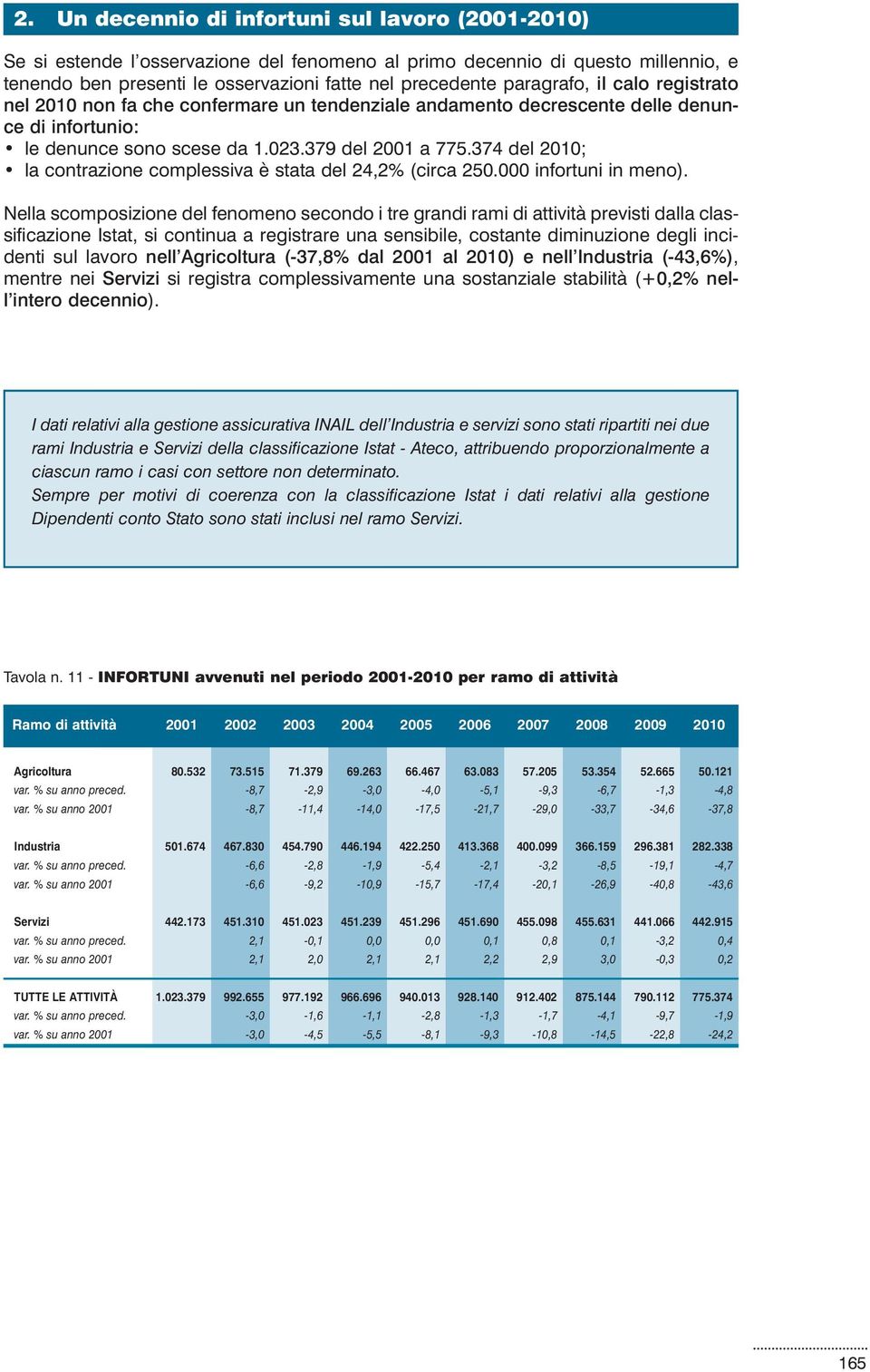 374 del 2010; la contrazione complessiva è stata del 24,2% (circa 250.000 infortuni in meno).