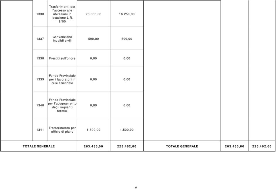 per i lavoratori in crisi aziendale 0,00 0,00 1340 Fondo Provinciale per l'adeguamento degli impianti termici