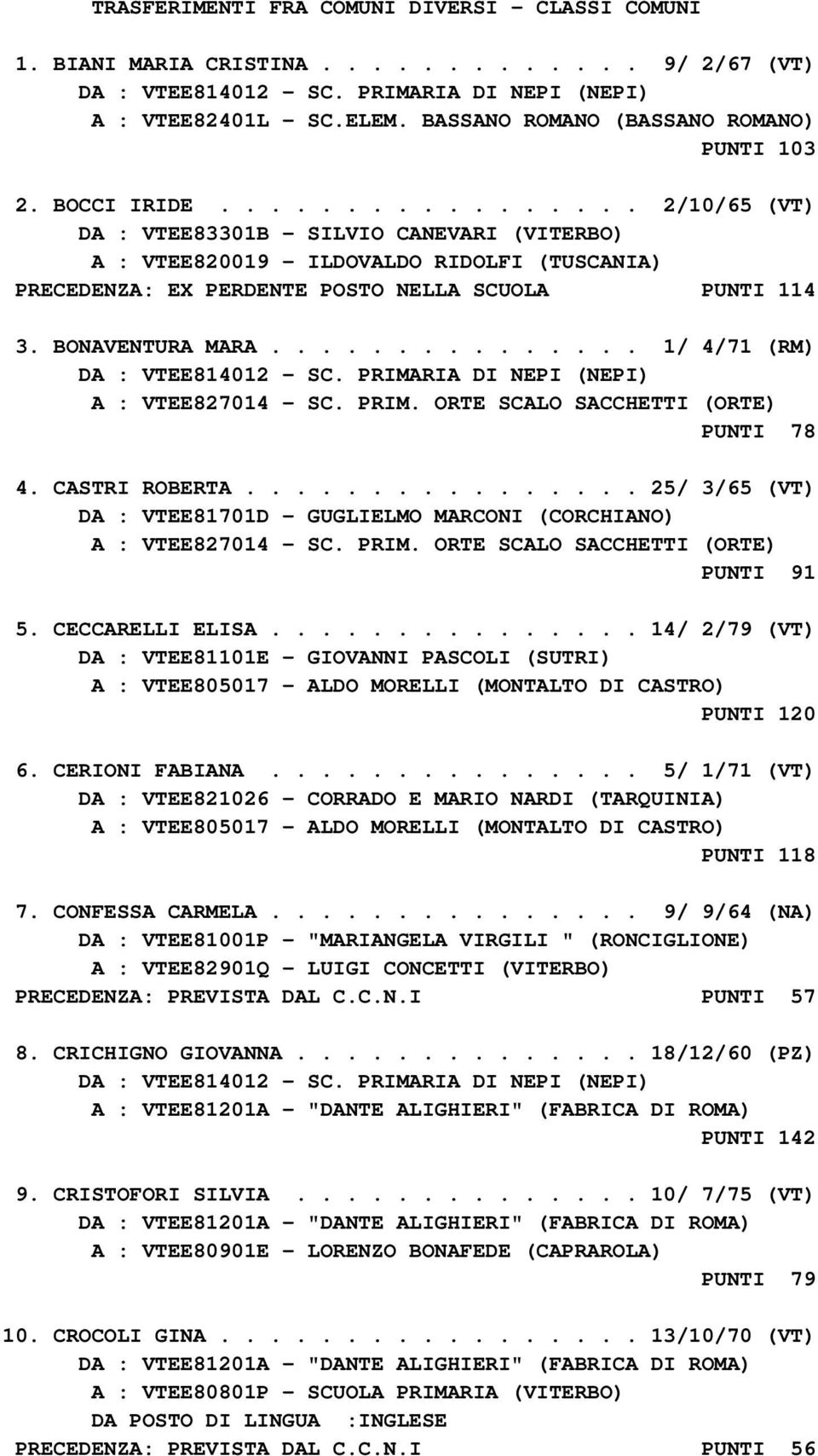 ................ 2/10/65 (VT) DA : VTEE83301B - SILVIO CANEVARI (VITERBO) A : VTEE820019 - ILDOVALDO RIDOLFI (TUSCANIA) PRECEDENZA: EX PERDENTE POSTO NELLA SCUOLA PUNTI 114 3. BONAVENTURA MARA.