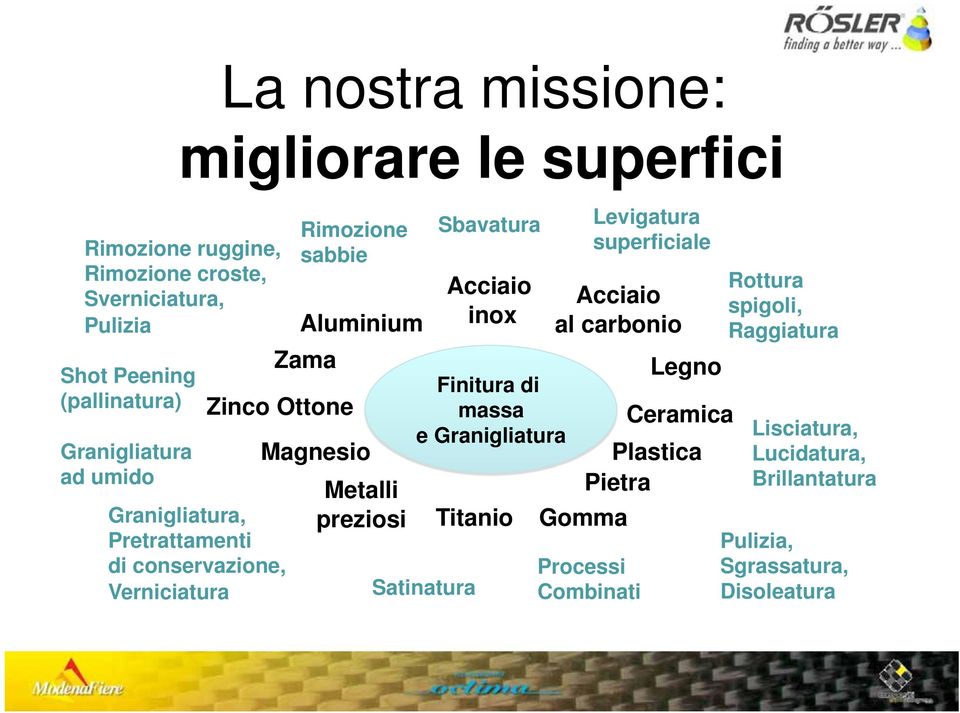 Metalli preziosi Sbavatura Acciaio inox Finitura di massa e Granigliatura Titanio Satinatura Levigatura superficiale Acciaio al carbonio