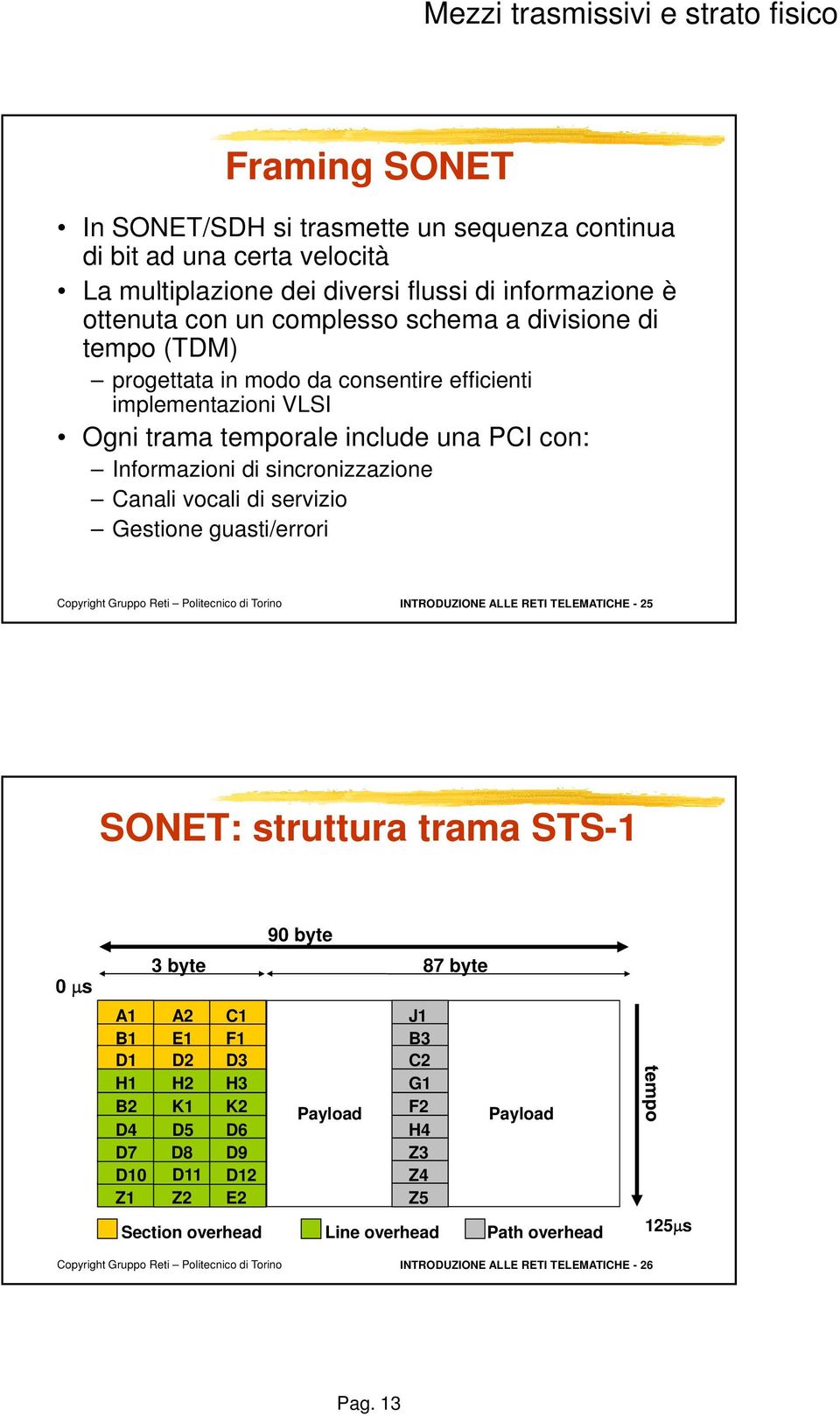 servizio Gestione guasti/errori INTRODUZIONE ALLE RETI TELEMATICHE - 25 SONET: struttura trama STS-1 0 µs 90 byte 3 byte 87 byte A1 Framing A2 C1 B1 E1 F1 D1 D2 D3 H1Puntatori H2 H3 B2