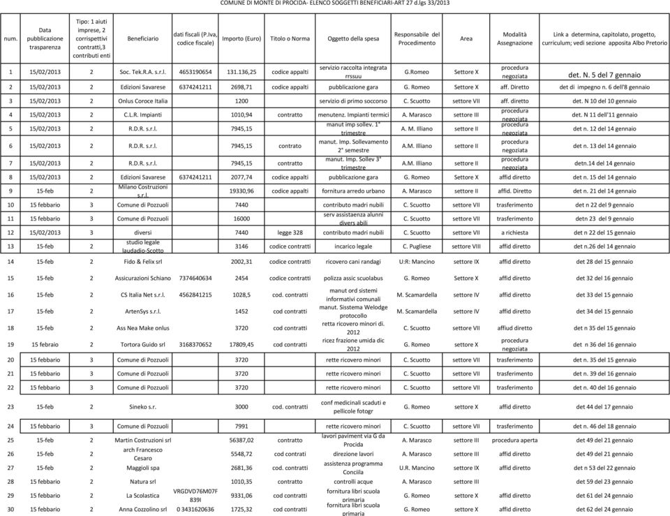 A. s.r.l. 4653190654 131.136,25 codice appalti Oggetto della spesa servizio raccolta integrata rrssuu Responsabile del Procedimento G.