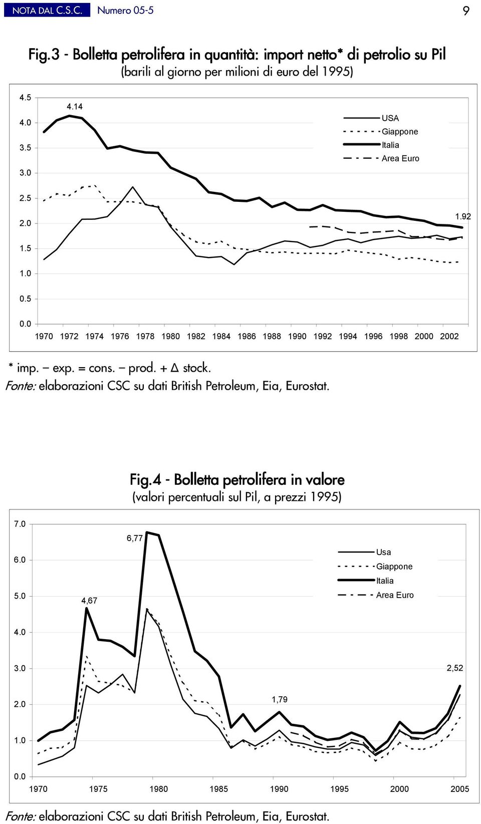 + Δ stock. Fonte: elaborazioni CSC su dati British Petroleum, Eia, Eurostat. Fig.