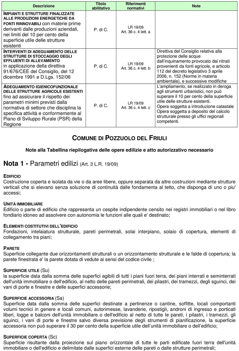 152/06 ADEGUAMENTO IGIENICOFUNZIONALE DELLE STRUTTURE AGRICOLE ESISTENTI fino ad assicurare il rispetto dei parametri minimi previsti dalla normativa di settore che disciplina la specifica attività e