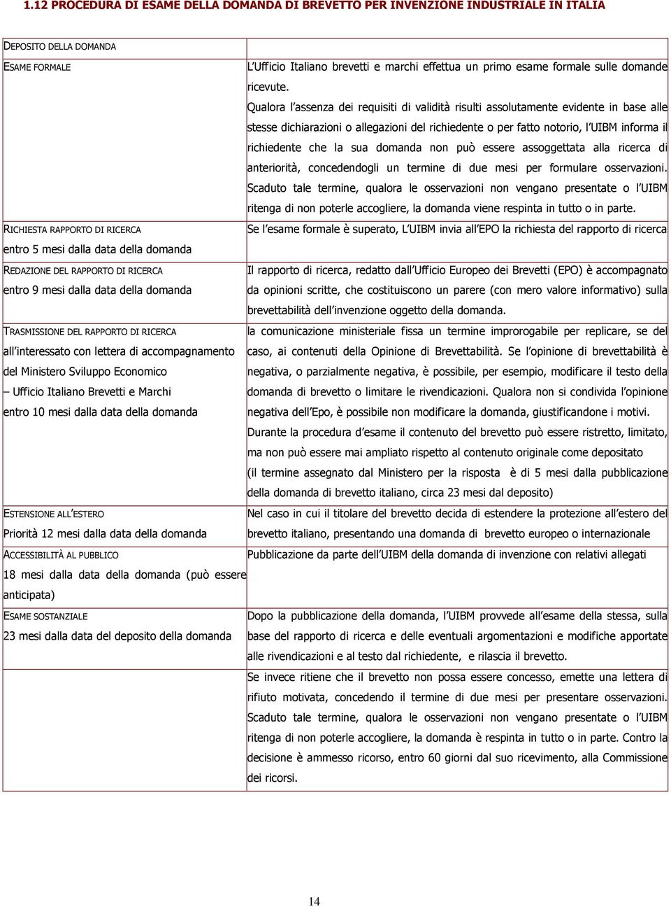 Italiano Brevetti e Marchi entro 10 mesi dalla data della domanda ESTENSIONE ALL ESTERO Priorità 12 mesi dalla data della domanda ACCESSIBILITÀ AL PUBBLICO 18 mesi dalla data della domanda (può