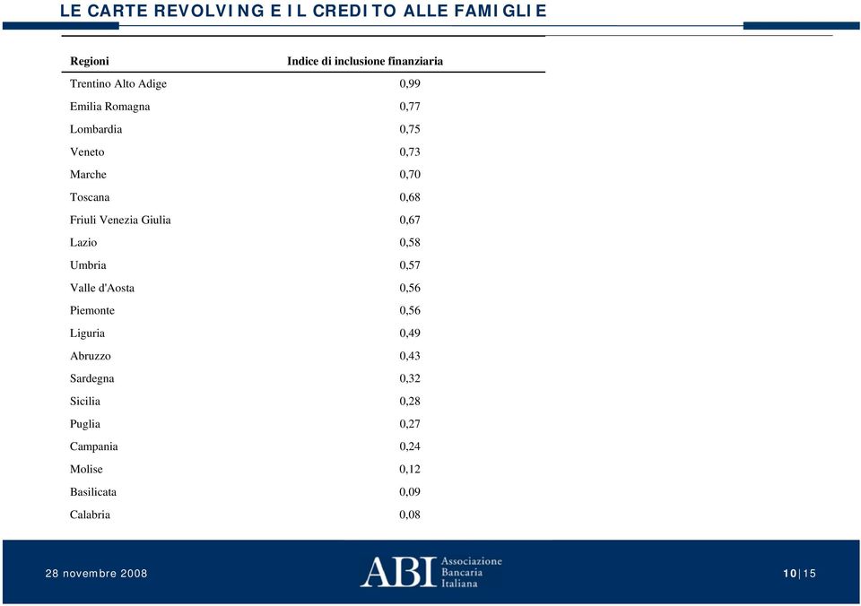 Lazio 0,58 0,16 Umbria 0,57 0,14 Valle d'aosta 0,56 0,15 Piemonte 0,56 0,16 Liguria 0,49 0,18 Abruzzo 0,43 0,13 Sardegna