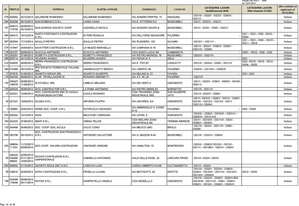 2 MUSSOMELI OG1/I - OG3/IV - OS21/I 197 244073-175792 SAN GIORGIO SOCIETA' COOP 30/10/2014 AZZARELLO NICOLA VIA NAZARIO SAURO,8 MUSSOMELI OG1/I - OG3/I - OG6/I - OS21/I 364 204473 SANTA FORTUNATA