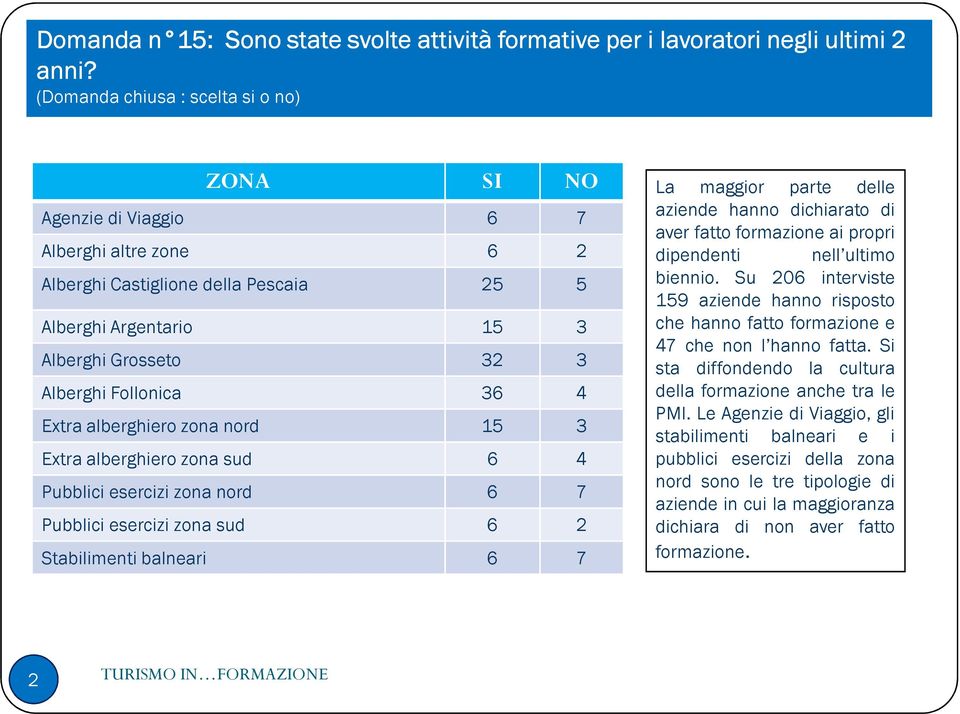 36 4 Extra alberghiero zona nord 15 3 Extra alberghiero zona sud 6 4 Pubblici esercizi zona nord 6 7 Pubblici esercizi zona sud 6 2 Stabilimenti balneari 6 7 La maggior parte delle aziende hanno