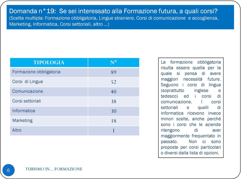 Lingua 52 Comunicazione 40 Corsi settoriali 38 Informatica 30 Marketing 18 Altro 1 La formazione obbligatoria risulta essere quella per la quale si pensa di avere maggiori necessità future.