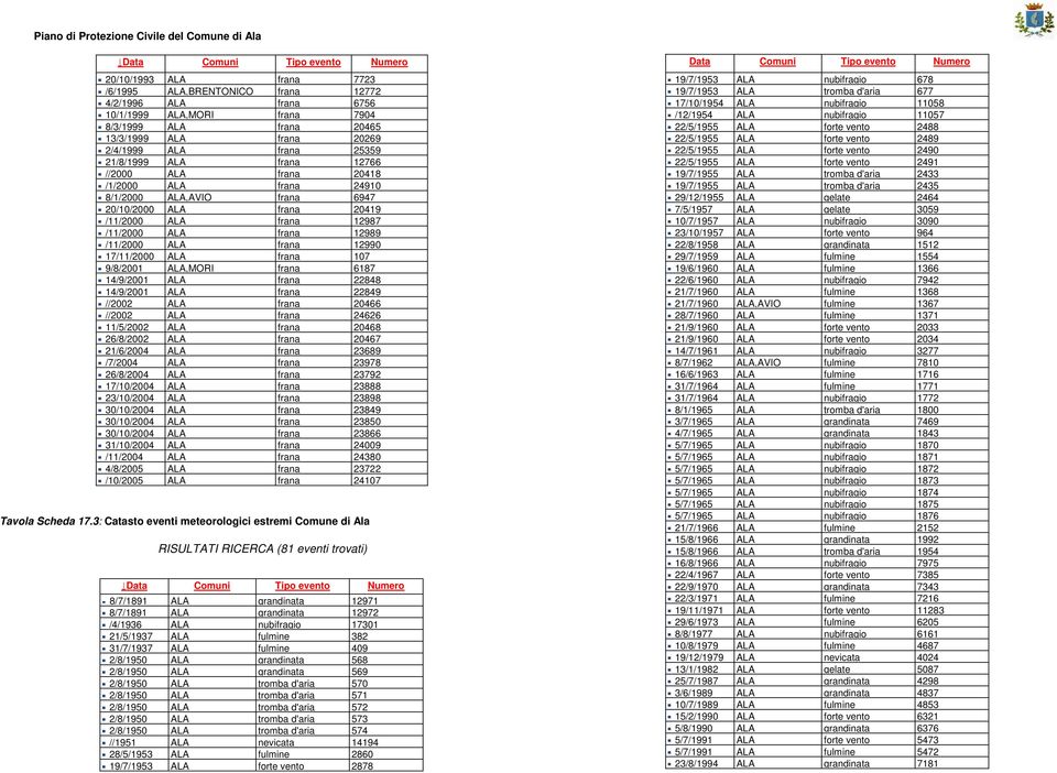 12990 17/11/2000 ALA frana 107 9/8/2001 ALA,MORI frana 6187 14/9/2001 ALA frana 22848 14/9/2001 ALA frana 22849 //2002 ALA frana 20466 //2002 ALA frana 24626 11/5/2002 ALA frana 20468 26/8/2002 ALA