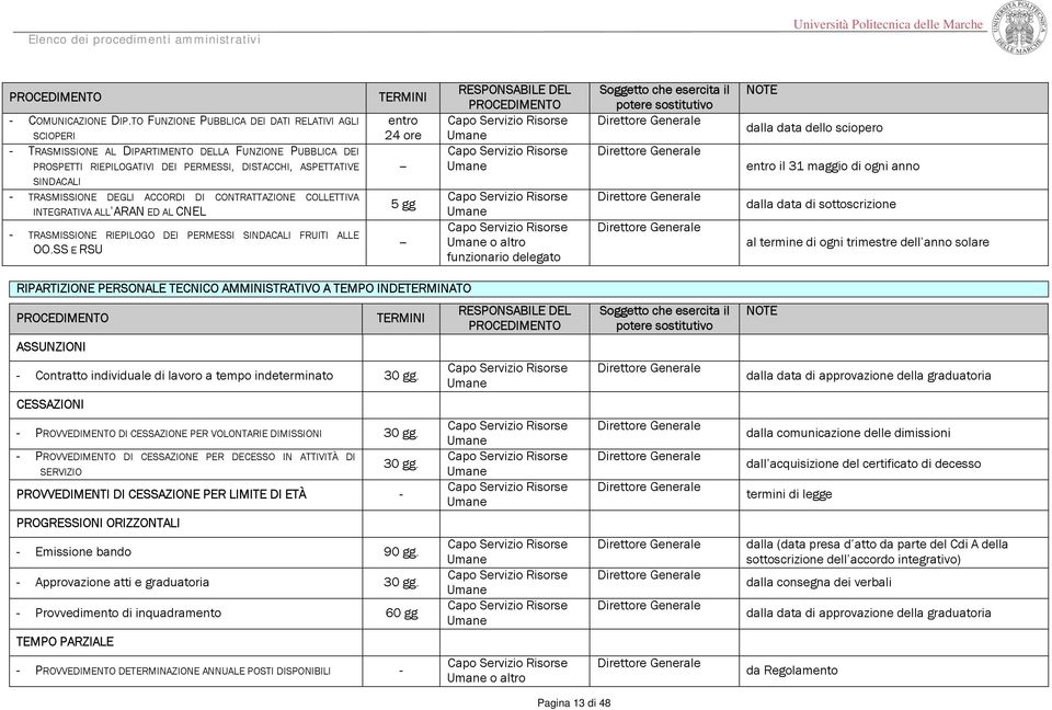 ACCORDI DI CONTRATTAZIONE COLLETTIVA INTEGRATIVA ALL ARAN ED AL CNEL TRASMISSIONE RIEPILOGO DEI PERMESSI SINDACALI FRUITI ALLE OO.