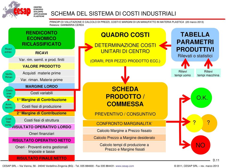 Materie prime MARGINE LORDO Costi variabili 1 Margine di Contribuzione Costi fissi di produzione 2 Margine di Contribuzione Costi fissi di struttura RISULTATO OPERATIVO LORDO Oneri finanziari