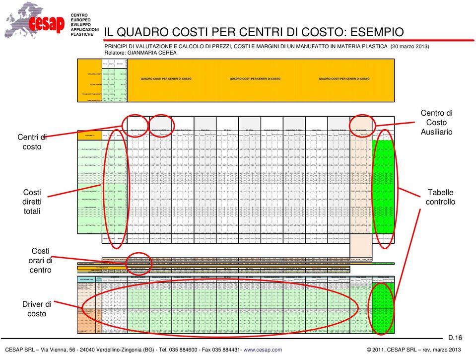 5 UTILE DESIDERATO % 5% 5% 5% % QUADRO COSTI PER CENTRI DI COSTO QUADRO COSTI PER CENTRI DI COSTO QUADRO COSTI PER CENTRI DI COSTO Centri di costo Costi diretti totali Costi orari di centro COSTI