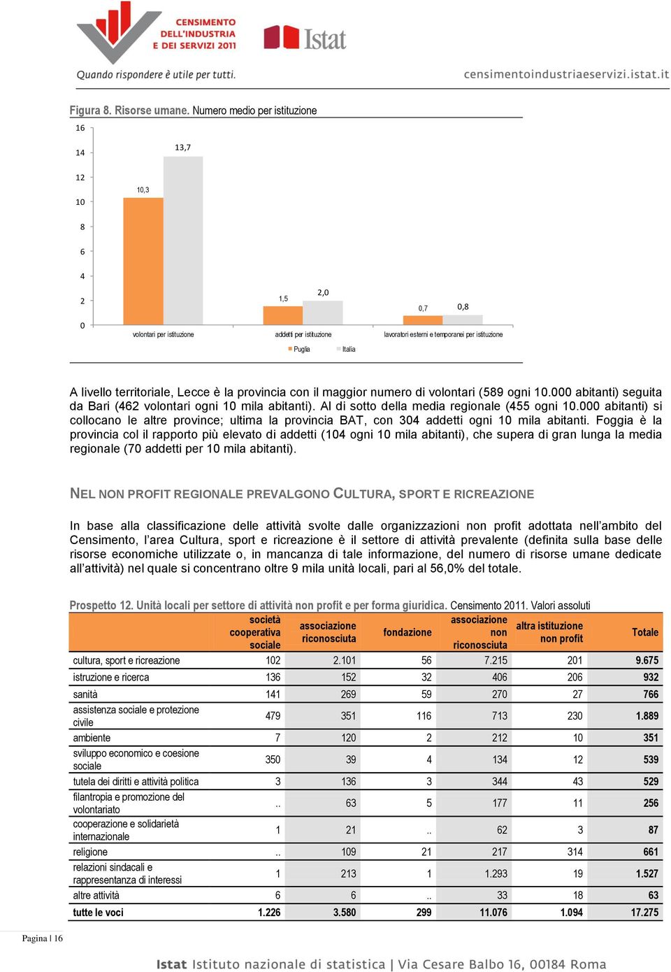 territoriale, Lecce è la provincia con il maggior numero di volontari (589 ogni 10.000 abitanti) seguita da Bari (462 volontari ogni 10 mila abitanti). Al di sotto della media regionale (455 ogni 10.