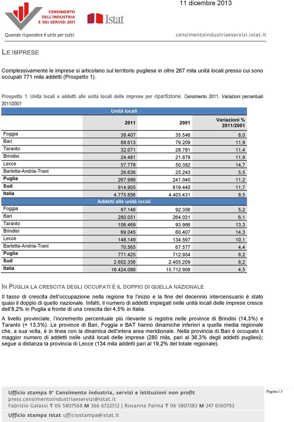 546 8,0 Bari 88.613 79.209 11,9 Taranto 32.071 28.781 11,4 Brindisi 24.481 21.879 11,9 Lecce 57.778 50.382 14,7 Barletta-Andria-Trani 26.636 25.243 5,5 Puglia 267.986 241.040 11,2 Sud 914.905 819.