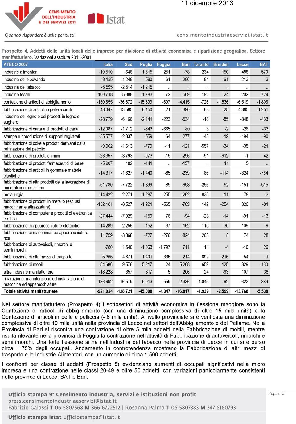 248-580 61-286 -84-61 -213 3 industria del tabacco -5.595-2.514-1.215............ industrie tessili -100.718-5.388-1.783-72 -569-192 -24-202 -724 confezione di articoli di abbigliamento -130.655-36.