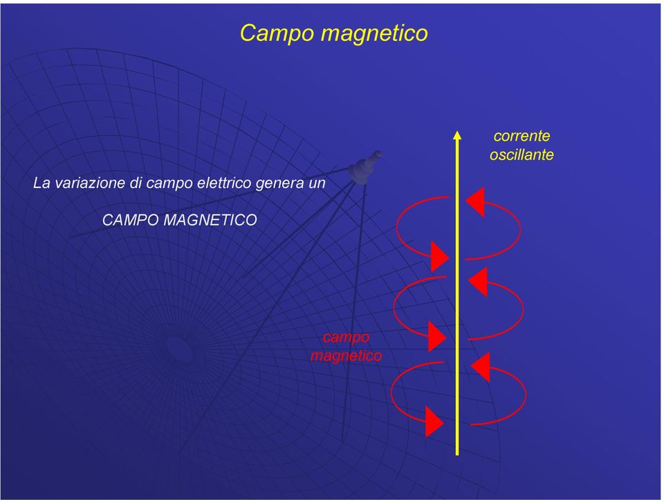 campo elettrico genera un