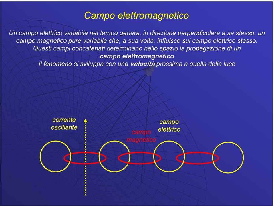 Questi campi concatenati determinano nello spazio la propagazione di un campo elettromagnetico Il