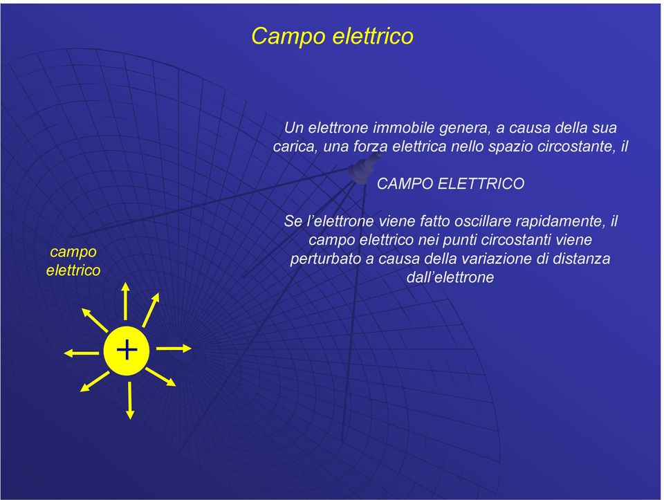 Se l elettrone viene fatto oscillare rapidamente, il campo elettrico nei punti