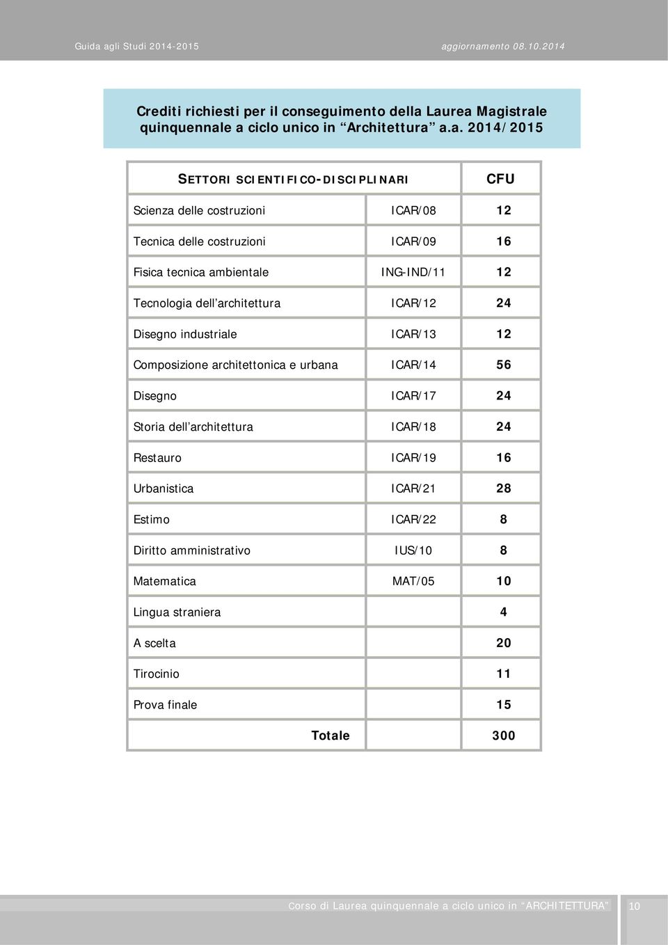 costruzioni ICAR/09 16 Fisica tecnica ambientale ING-IND/11 12 Tecnologia dell architettura ICAR/12 24 Disegno industriale ICAR/13 12 Composizione architettonica e urbana