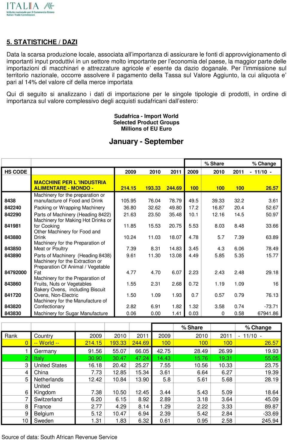 Per l immissione sul territorio nazionale, occorre assolvere il pagamento della Tassa sul Valore Aggiunto, la cui aliquota e pari al 14% del valore cif della merce importata Qui di seguito si