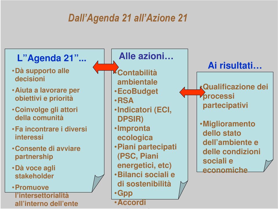 avviare partnership Dà voce agli stakeholder Promuove l intersettorialità all interno dell ente Alle azioni Contabilità ambientale EcoBudget RSA Indicatori