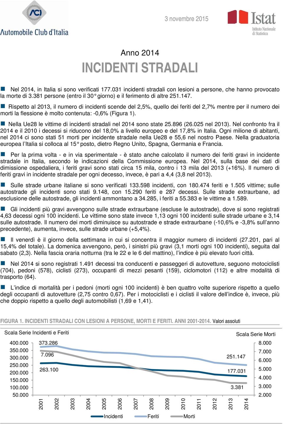 Rispetto al 2013, il numero di incidenti scende del 2,5%, quello dei feriti del 2,7% mentre per il numero dei morti la flessione è molto contenuta: -0,6% (Figura 1).