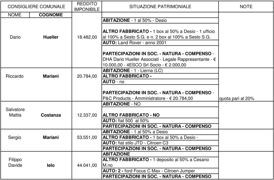 784,00 quota pari al 20% ABITAZIONE - NO Salvatore Mattia Costanza 12.337,00 ALTRO FABBRICATO - NO AUTO: fiat 500 al 50% Sergio Mariani 53.