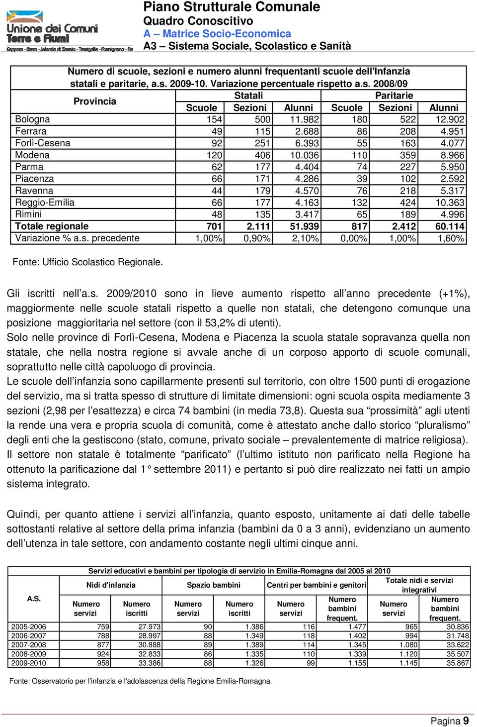 592 Ravenna 44 179 4.570 76 218 5.317 Reggio-Emilia 66 177 4.163 132 424 10.363 Rimini 48 135 3.417 65 189 4.996 Totale regionale 701 2.111 51.939 817 2.412 60.114 Variazione % a.s.