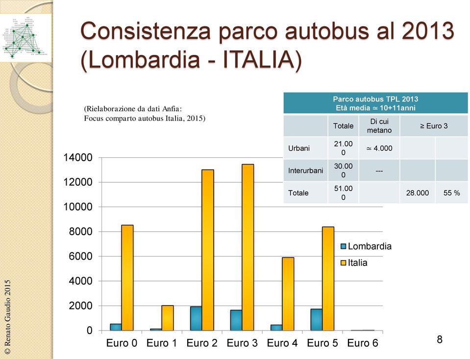 metano Euro 3 14000 12000 10000 8 Urbani Interurbani Totale 21.00 0 30.00 0 51.00 0 4.