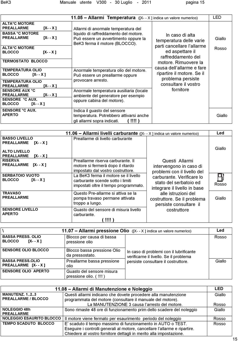 05 Allarmi Temperatura ([X- - X ] indica un valore numerico) LED Allarmi di anormale temperatura del liquido di raffreddamento del motore. Può essere un avvertimento oppure la BeK3 ferma il motore ().