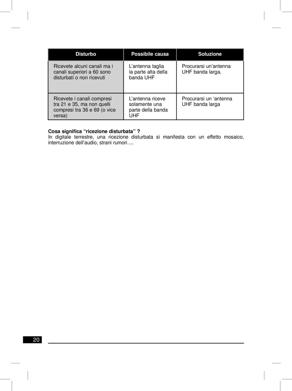 Ricevete i canali compresi tra 21 e 35, ma non quelli compresi tra 36 e 69 (o vice versa) L antenna riceve solamente una parte della