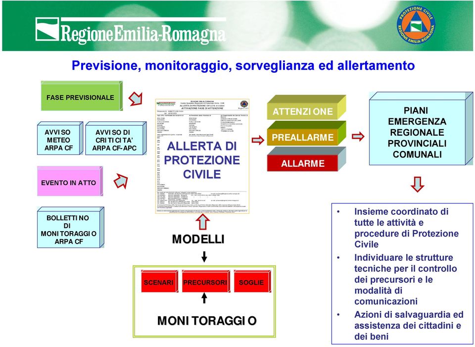 ARPA CF MODELLI SCENARI PRECURSORI SOGLIE MONITORAGGIO Insieme coordinato di tutte le attività e procedure di Protezione Civile Individuare