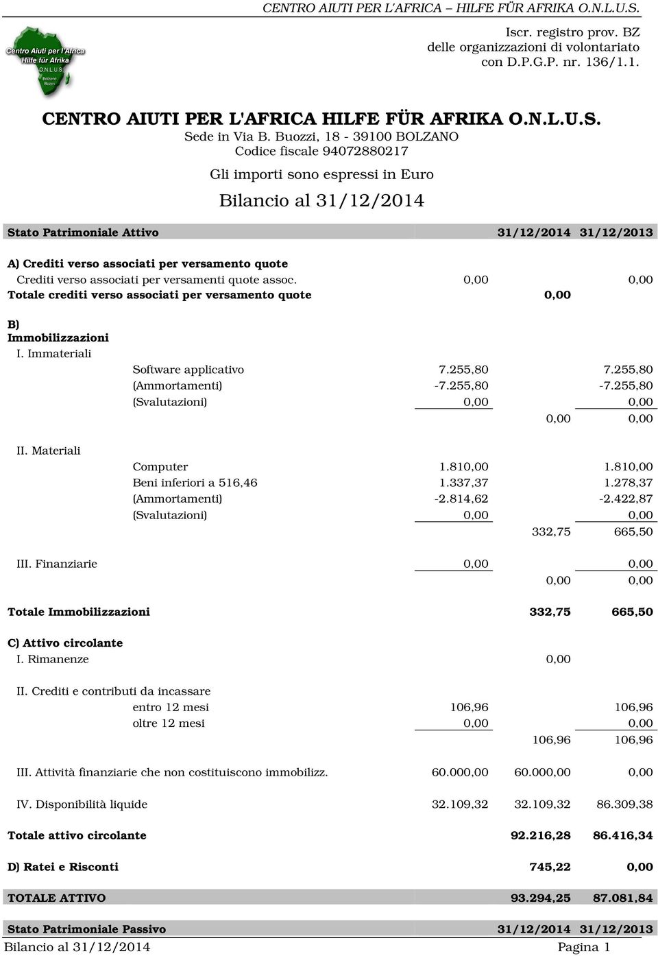 quote Crediti verso associati per versamenti quote assoc. 0,00 0,00 Totale crediti verso associati per versamento quote 0,00 B) Immobilizzazioni I. Immateriali Software applicativo 7.255,80 7.