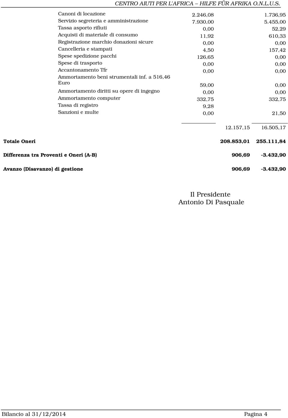 pacchi 126,65 0,00 Spese di trasporto 0,00 0,00 Accantonamento Tfr 0,00 0,00 Ammortamento beni strumentali inf.