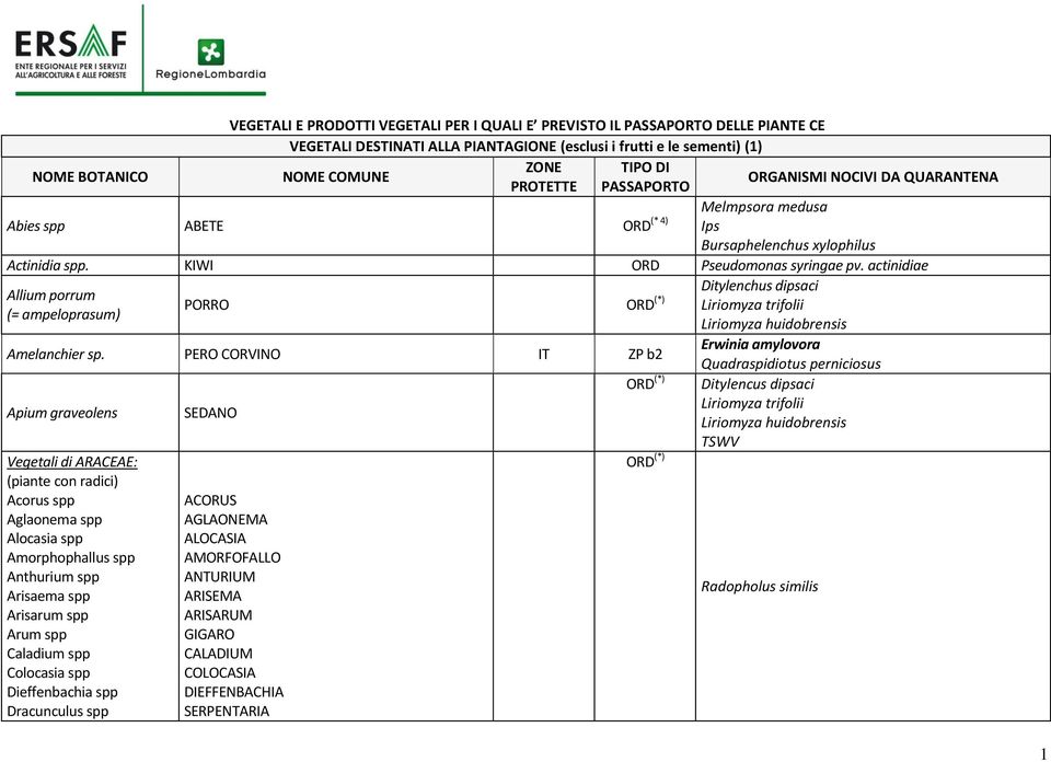 actinidiae Allium porrum (= ampeloprasum) PORRO ORD (*) Ditylenchus dipsaci Erwinia amylovora Quadraspidiotus perniciosus ORD (*) Ditylencus dipsaci SEDANO TSWV Amelanchier sp.