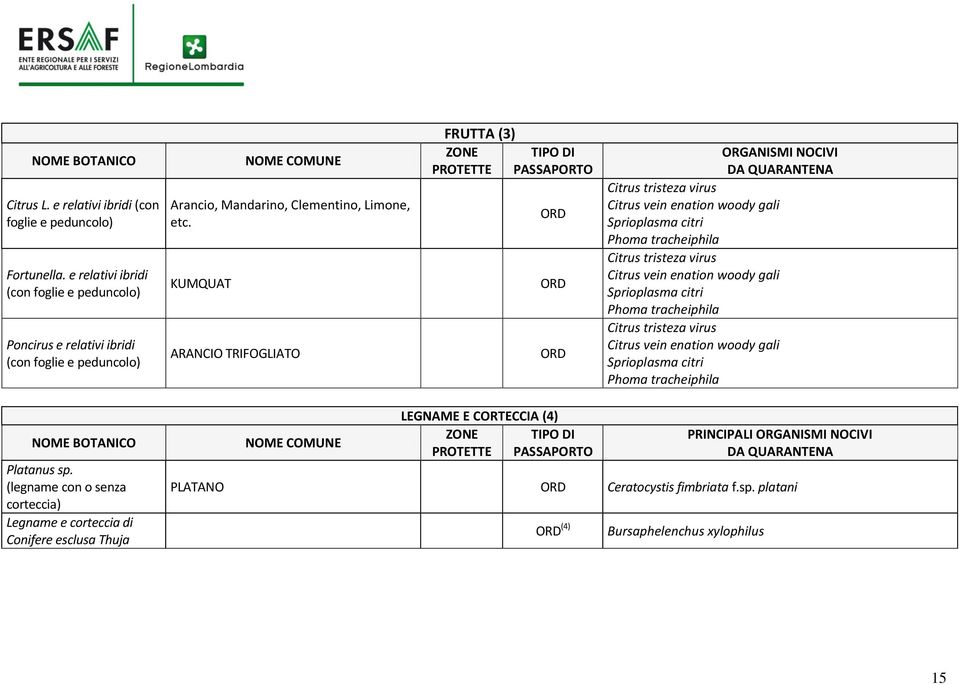 KUMQUAT ARANCIO TRIFOGLIATO FRUTTA (3) ZONE PROTETTE TIPO DI PASSAPORTO ORD ORD ORD ORGANISMI NOCIVI DA QUARANTENA Citrus tristeza virus Citrus vein enation woody gali Sprioplasma citri Phoma