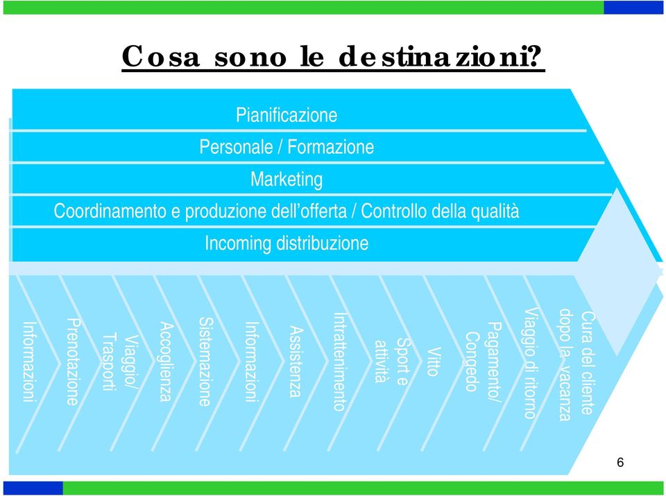 Controllo della qualità Incoming distribuzione Viaggio di ritorno Pagamento/ Congedo Vitto