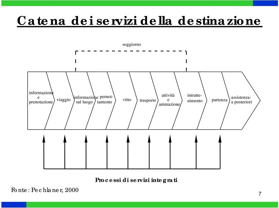 trasporto attività e animazione intrattenimento partenza